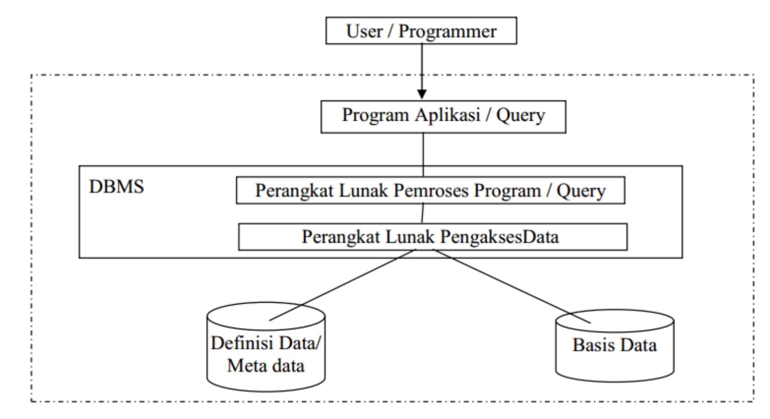 Gambar Berikut Adalah Arsitektur DBMS.